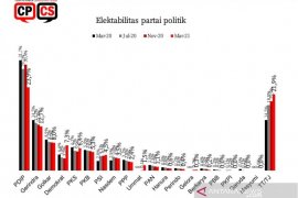 Survei CPCS: Elektabilitas Partai Demokrat naik, PDIP turun