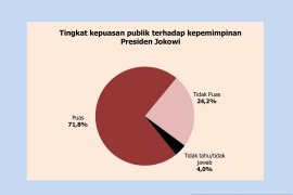 Survei Polmatrix: Publik percaya Indonesia maju dipimpin Joko Widodo
