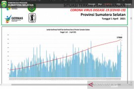 Kasus COVID-19 di Sumsel kembali naik