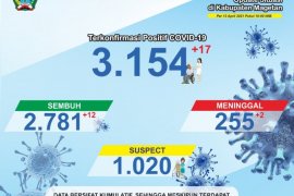 Kecamatan Magetan tercatat memiliki kasus kematian COVID-19 tertinggi