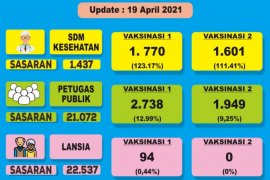 Realisasi vaksin COVID-19 di Kabupaten Tabalong 8.152 orang