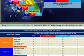 Update COVID-19 di Sibolga, 3 suspek 15 terkonfirmasi