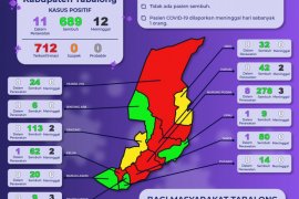 Satu pasien COVID-19 di Kabupaten Tabalong meninggal dunia