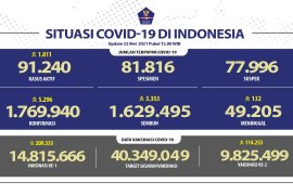 14.815.666 warga telah vaksinasi dosis pertama