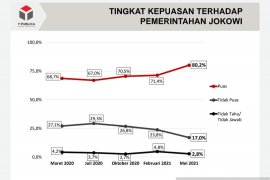 Tingkat kepuasan publik terhadap kinerja Jokowi mencapai 80,2 persen