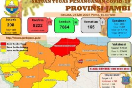 Kota Jambi dan Tanjabbar berzona merah COVID-19