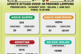 Kasus kematian akibat COVID-19 di Lampung bertambah 13