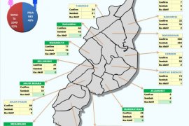 Seminggu tiga warga Batola meninggal akibat COVID-19