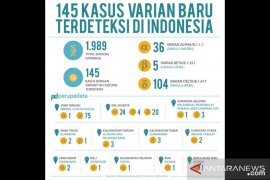 Indonesia confirms 47 new COVID-19 variant cases came from abroad