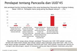 Survei:  Mayoritas publik anggap Pancasila-UUD 1945 tak boleh diubah