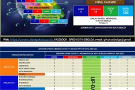 Update COVID-19 di Sibolga, 11 terkonfirmasi, 1 suspek