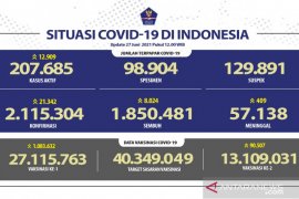 13.109.031 warga telah terima vaksin dosis lengkap