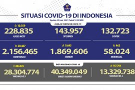 13,33 juta jiwa penduduk RI telah mendapat  vaksinasi dosis lengkap