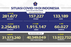 Rekor lagi, positif harian COVID-19 capai 27.913 kasus