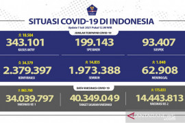 Waduh, kasus harian COVID-19 tembus 34.379 pasien