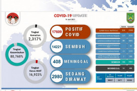 Dalam dua pekan ini 102 warga Batam meninggal akibat COVID-19