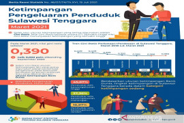 BPS: tingkat ketimpangan pengeluaran penduduk Sultra naik 0,002 poin