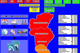 Pasien positif COVID-19 di Kabupaten PPU bertambah 59 orang