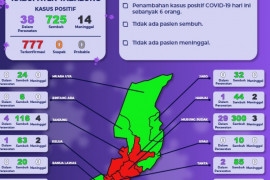 Pasien terkonfirmasi positif COVID-19 bertambah enam orang