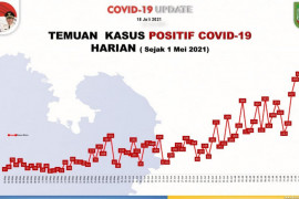 Satgas: Batam catat rekor tambahan 523 kasus positif COVID-19