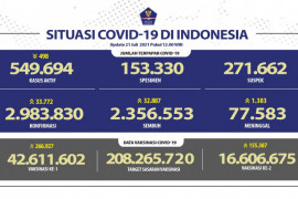 Kasus harian COVID bertambah 33.772 dan pasien sembuh 32.887 orang
