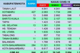 Warga Tabalong terpapar COVID-19 bertambah 32 orang