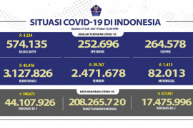 Kasus harian terkonfirmasi positif COVID-19 di Indonesia bertambah 45.416