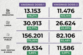 Vaksinasi COVID-19 dosis pertama di Depok capai 272.687 orang
