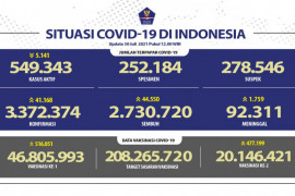 Kasus terkonfirmasi COVID-19 paling tinggi terjadi di Jawa Barat pada Jumat