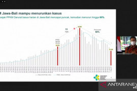 Menkes: Puncak kasus COVID-19 di Jawa dan Bali telah terlampaui