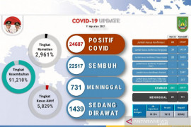 Tingkat kematian akibat COVID-19 di Batam naik