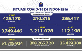 Lebih dari 1.500 pasien meninggal  akibat COVID-19