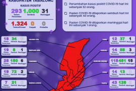 Hari ini 52 warga Kabupaten Tabalong Positif COVID-19