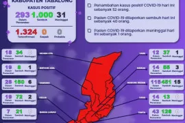 Hari ini 52 warga Kabupaten Tabalong Positif COVID-19