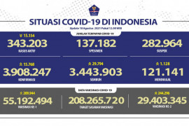 29.403.345 warga Indonesia sudah mendapat vaksin dosis lengkap pada Rabu