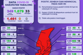 Warga Kabupaten Tabalong terpapar COVID-19 bertambah 27 orang