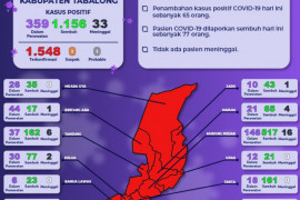 Pasien Terkonfirmasi Positif COVID-19 bertambah 65 Orang