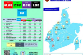 Pasien terkonfirmasi positif COVID-19 bertambah 60 orang