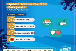 Rabu, pasien  COVID-19 meninggal di Kota Jambi bertambah 7 orang