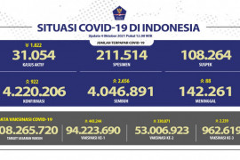 Penerima dua dosis vaksin COVID-19 capai 53.006.923 orang