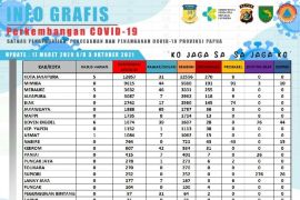 PON XX - 19 Atlet dan official di empat  cluster positif COVID-19