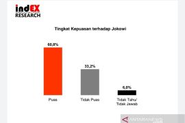 Hasil survei, masyarakat apresiasi kinerja pemerintah kendalikan COVID-19