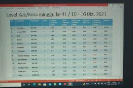 Alhamdulillah, Inhu sudah PPKM level 1, pertama di Riau