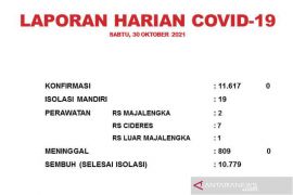Dua pekan kasus positif COVID-19 di Majalengka bertambah 42 orang