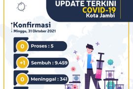 Kasus positif COVID-19 di Kota Jambi tinggal lima kasus