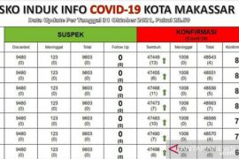 Makassar catat nol kasus COVID-19  selama sepekan