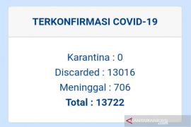 Dua pekan Kuningan nihil kasus positif COVID-19