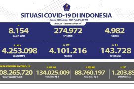 88,76 juta jiwa telah mendapatkan  vaksin dosis kedua