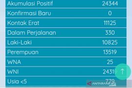 Kasus positif COVID-19 dalam sepekan di Kabupaten Cirebon nihil