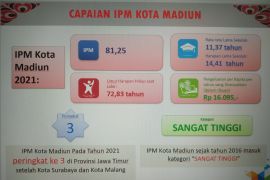 BPS: IPM Kota Madiun tahun 2021 capai 81,25